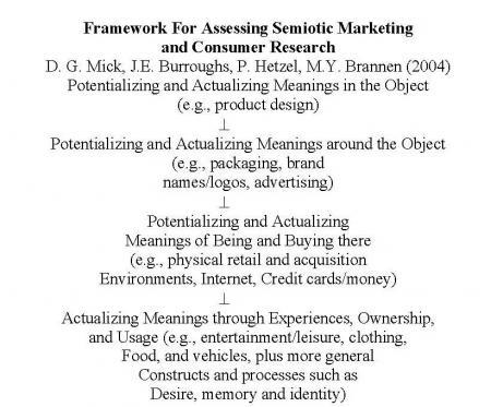 L’apport sémiotique au marketing et à la communication Image1