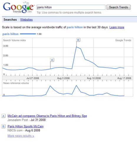 Les tendances Google Trends pour Paris Hilton