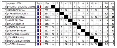 Le classement du National A d'échecs