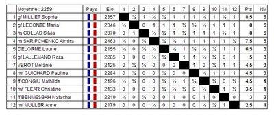 le classement finanl du national d'échecs féminin 2008