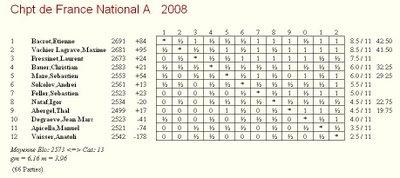 Championnat de France d'échecs 2008 à Pau classement final après la 11ième ronde National A
