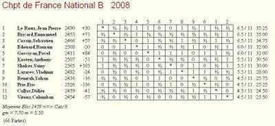 Championnat de France d'échecs 2008 à Pau classement final après la 11ième ronde National B