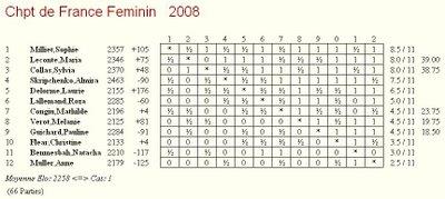 Championnat de France d'échecs 2008 à Pau classement final après la 11ième ronde National Féminin