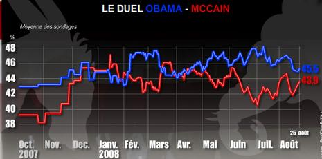 polls_obama-mccain