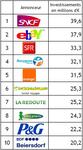 E-publicité : Top 10 des annonceurs web au 1er semestre 2008