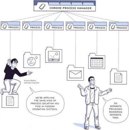 Gestion des processus par Google Chrome, sep 2008 gestione-processi-chrome.jpg