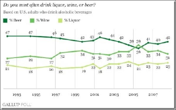 Les américains préfèrent la bière au vin bierevsvin.png