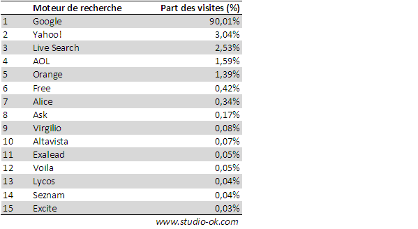 Classement des moteurs de recherche en France Classement des moteurs de recherche en France