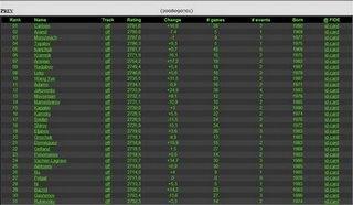 Live Top List Provisional World Chess Rankings By Hans Arild Runde