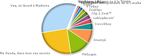 Résultat du concours de blogs antillo-guyanais Résultat du concours de blogs antillo-guyanais