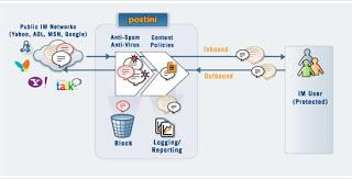 Google acquiert Postini pour 625 millions de Dollars Postini& IM
