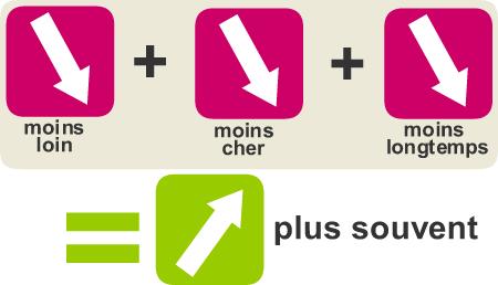 Tendances des touris(tonau)tes : moins + moins = plus !