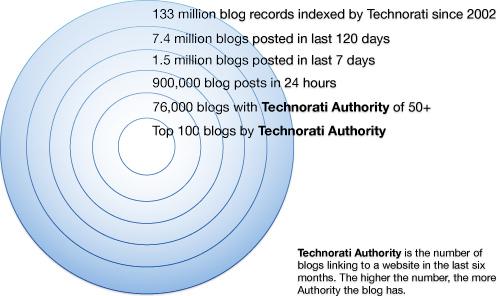 L'état de la blogosphère 2008 selon Technorati indique 133 millions de blogs State of the Blogosphere / 2008
