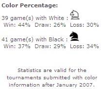 Stats par couleurs - FIDE