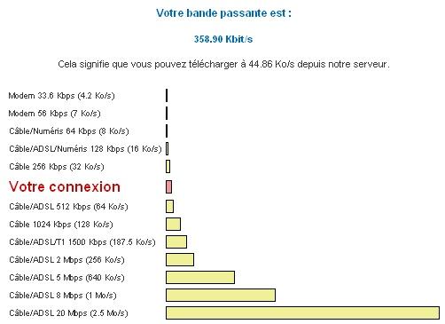 Mediaserv : Etat de la connexion ADSL Semaine 2 debit-mediaserv.jpg
