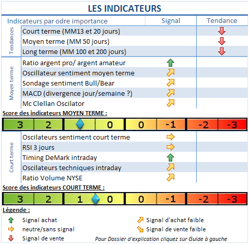 La pression vendeuse reste importante