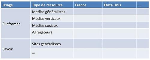 Inventaire des usages du Web