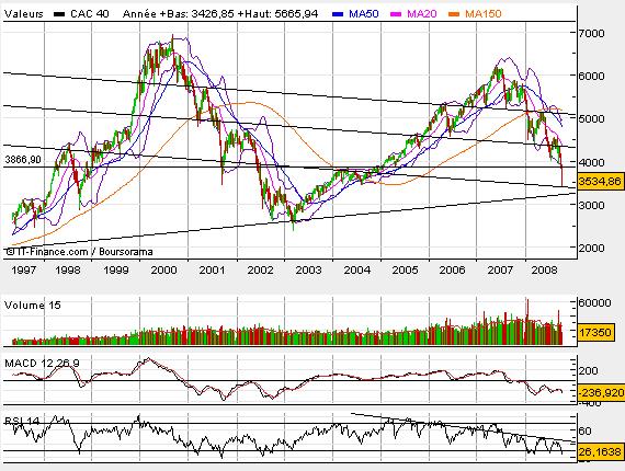Le moment de revenir sur les marchés