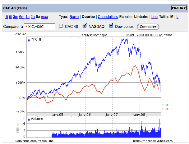 cac40_qui_tombe.png, oct 2008