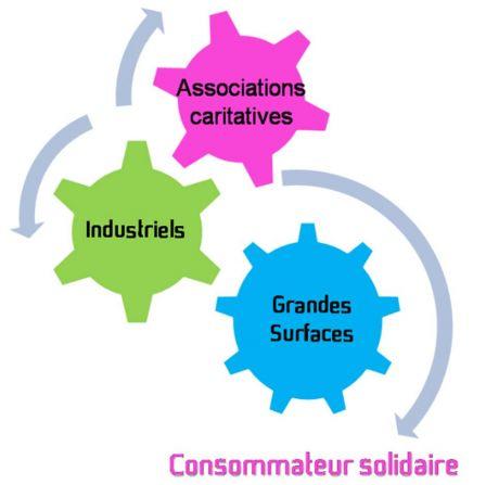 Solidaime: consom'action s'invite chez grandes surfaces