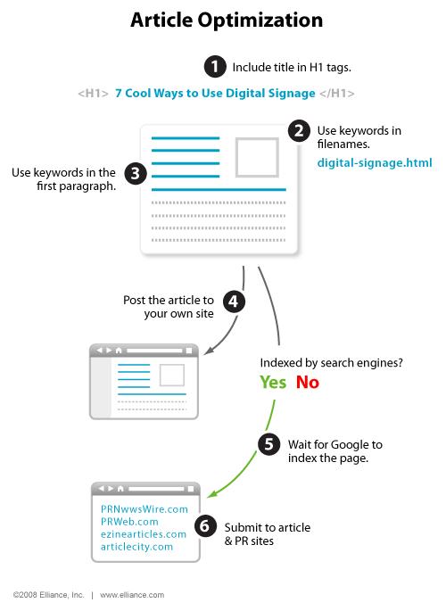 article-optimization