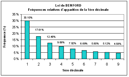 La loi de Benford
