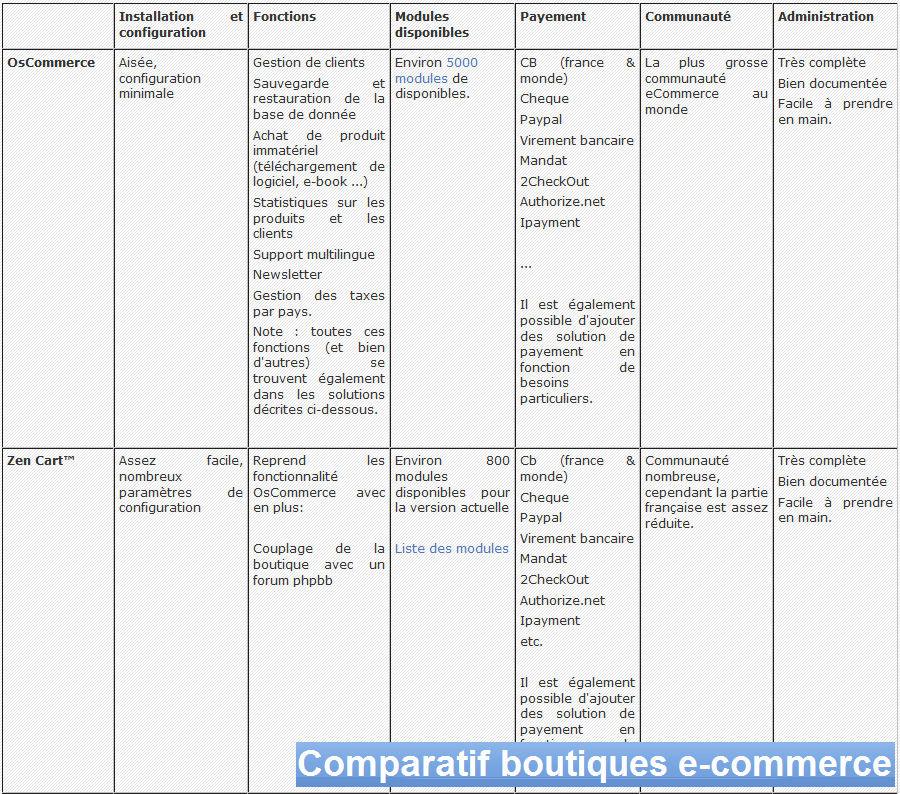 Nouveau comparateur de systèmes e-commerce et interview du co-fondateur de codeur.com tableau comparatif