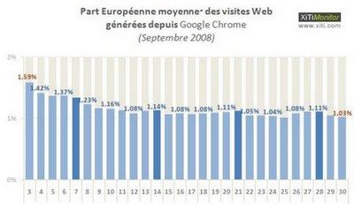 Comment se porte Google Chrome après le buzz