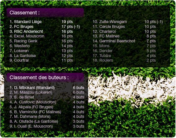 Jupiler Pro League: résultats et classements