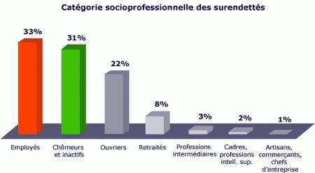 Particuliers surendettes : demandons le meme traitement que les banques !