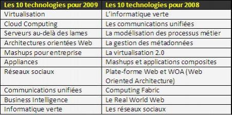 Gartner : les 10 technologies de l’année 2009
