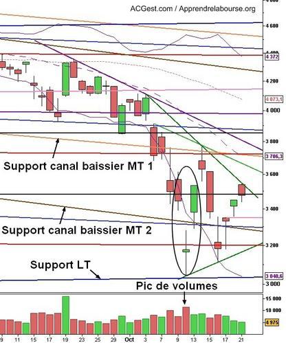 Pourquoi l'analyse technique est-elle particulièrement utile dans les périodes de krach ?