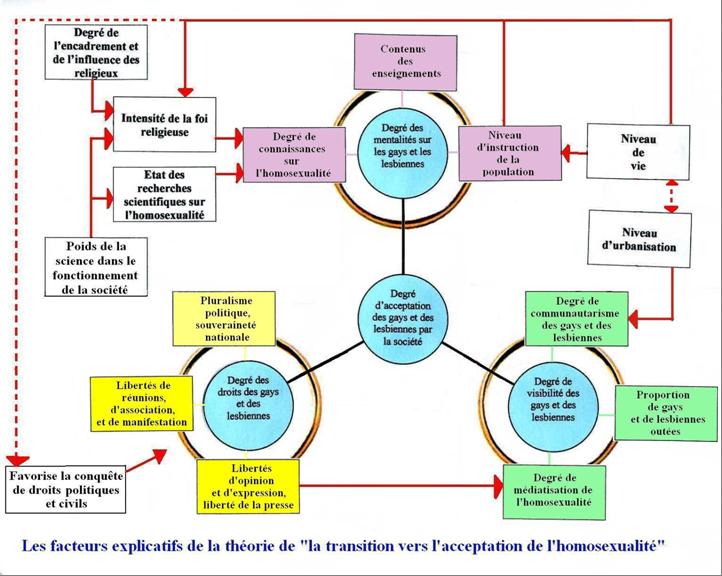 05. Un modèle théorique de la transition vers l’acceptation des gays et des lesbiennes dans une société