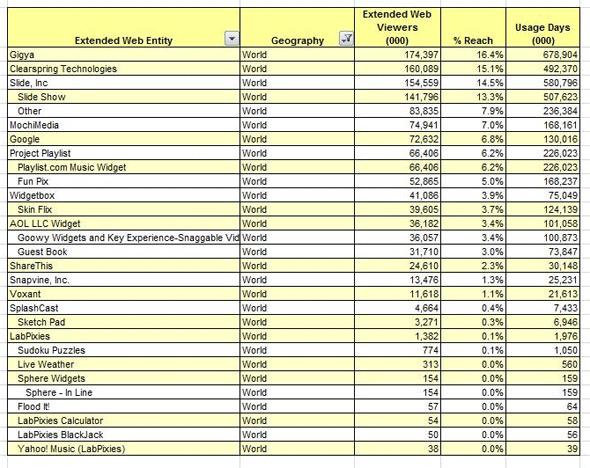 Les Widgets toujours plus populaires. les widgets toujours en forte croissance