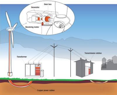 L’essor des énergies renouvelables stimule l’utilisation du cuivre en Europe