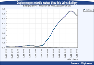 Graphique représentant la hauteur d’eau de la Loire à Balbigny