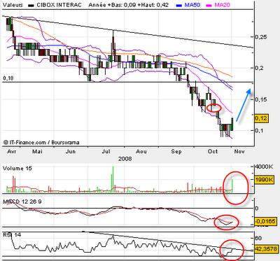 Cibox hausse annoncee