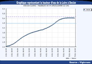 Ce matin, un maximum de crue a été observé à Decize (58). Ce maximum de crue a été supérieur à la crue de mai 2001 (4,47 mètres) mais inférieur à la crue de décembre 2003 (5,17 mètres) - Graphique représentant la hauteur de la Loire