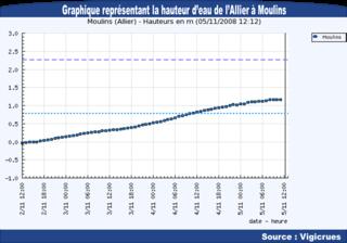 Le maximum de la crue est en ce moment atteint à Moulins - Graphique représentant le niveau de l'Allier