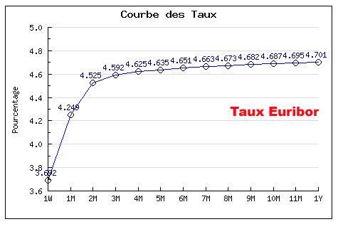 2008 11 taux euribor courbe