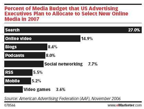 eMarketer SEM