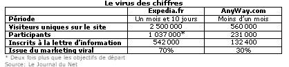 Expédia marketing viral tableau