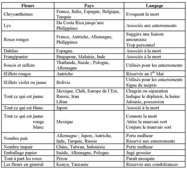 Les fleurs aussi sont polyglottes