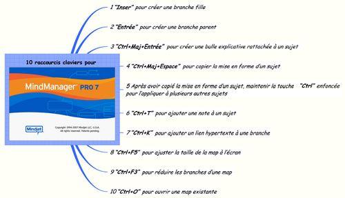 10 raccourcis claviers pour MindManager, le logiciel de mind mapping
