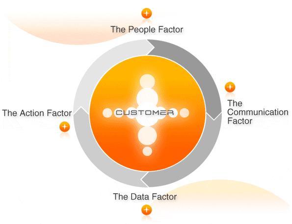 Satisfaction client CRM