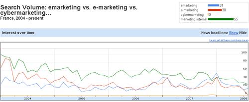 Outils : Des mots-clés tendance et moins chers avec Google Insights for Search !