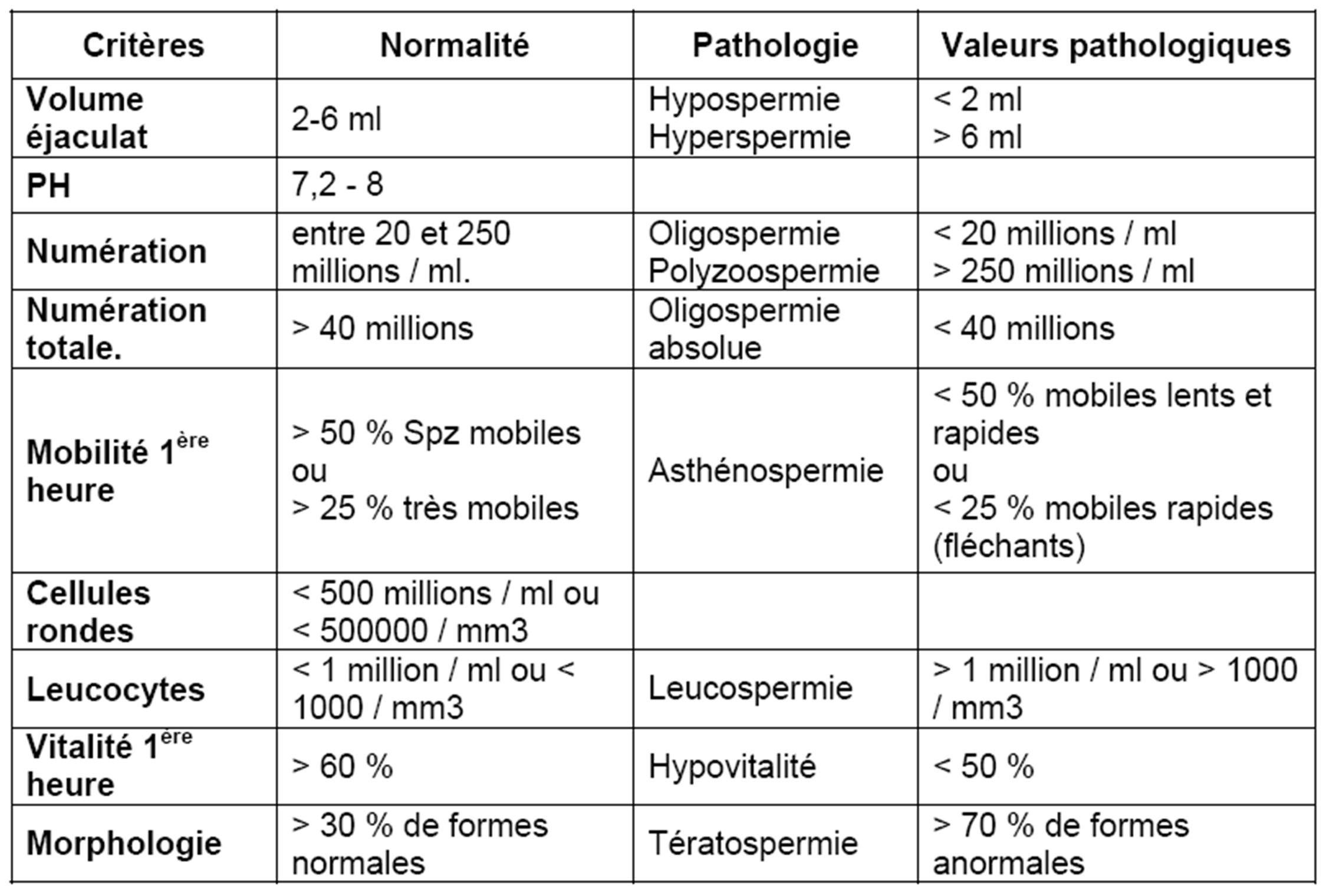 Comment améliorer la qualité du sperme