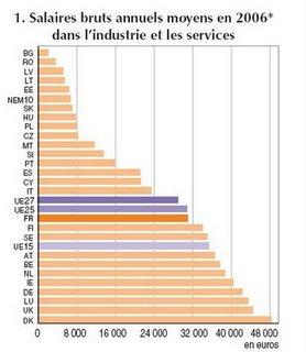 Salaires en France