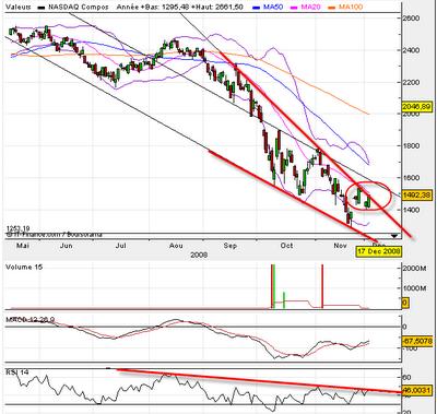 Nasdaq dans la zone arbitre