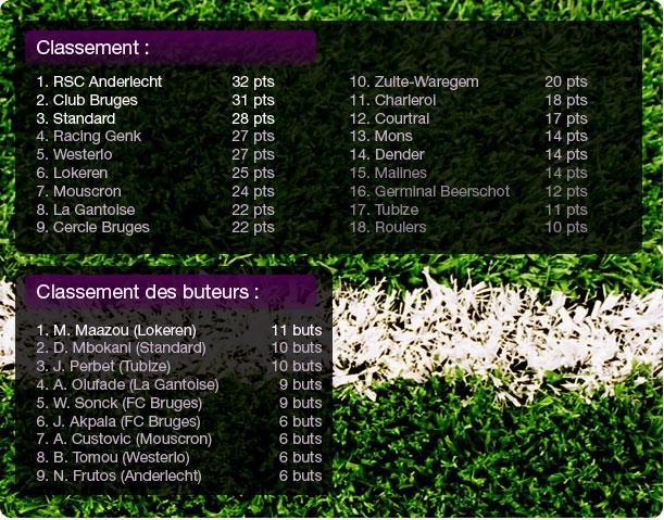 Anderlecht, vainqueur de la journée